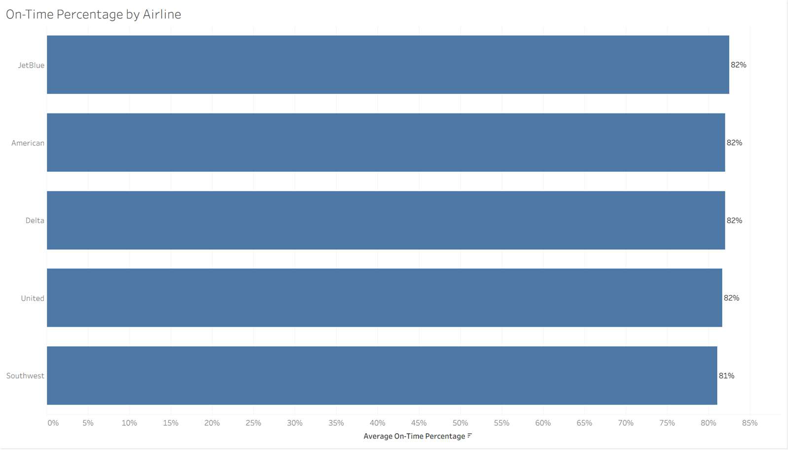 Tableau bar chart of on-time percentage by airline. JetBlue, American, Delta, and United tied at 82%, Southwest at 81%
